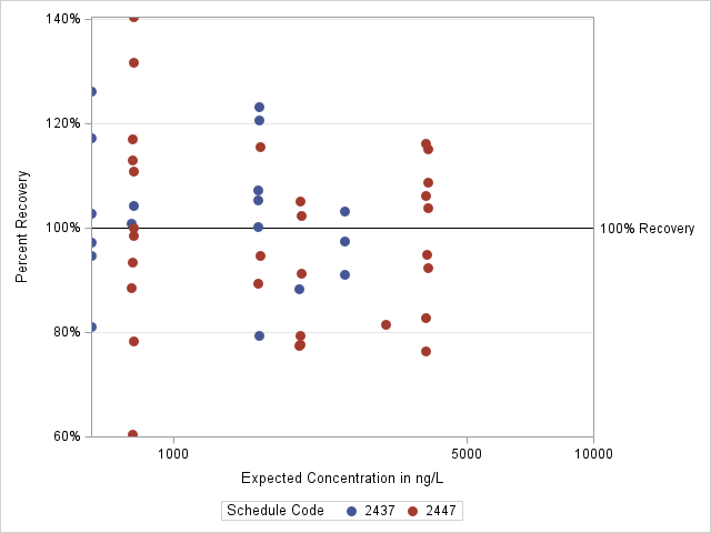 The SGPlot Procedure